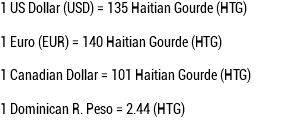 1 US Dollar (USD) = 135 Haitian Gourde (HTG) 1 Euro (EUR) = 140 Haitian Gourde (HTG) 1 Canadian Dollar = 101 Haitian Gourde (HTG) 1 Dominican R. Peso = 2.44 (HTG)